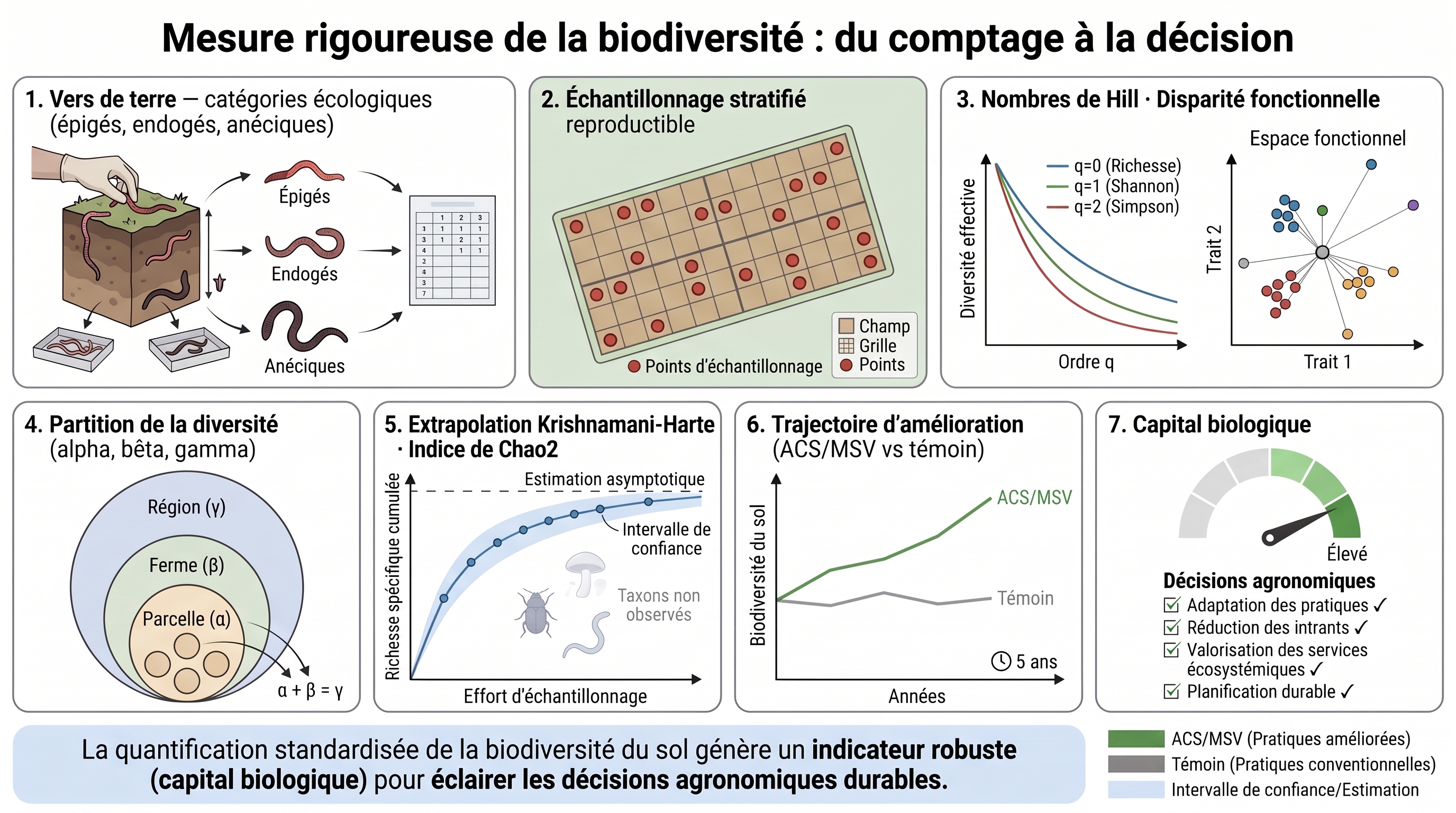 C30 — Mesure rigoureuse de la biodiversité → cadrage du diagnostic → décisions agronomiques objectivées